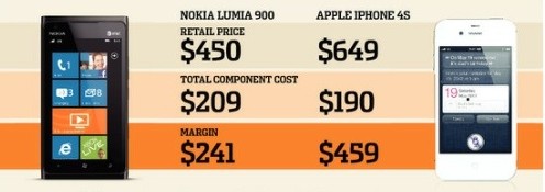 Apple plus fort que Nokia sur les marges