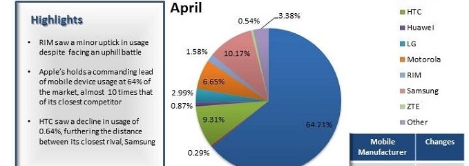 64% des utilisateurs mobile chez Apple