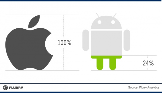 Les développeurs d’applications mobile continuent de préférer iOS à Android