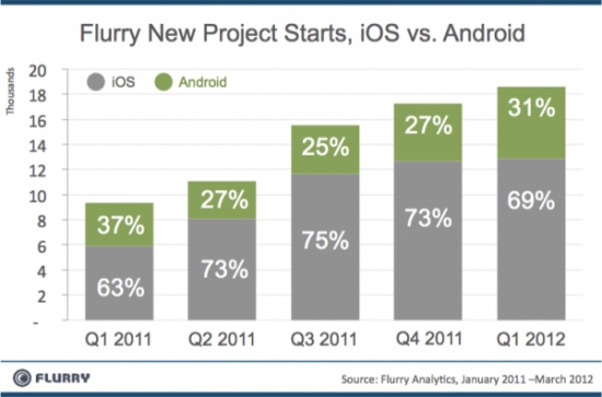 Les développeurs d'applications mobile continuent de préférer iOS à Android