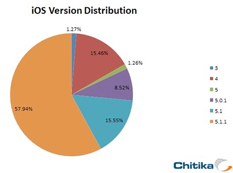 Sur iPhone et iPad, nouveautés priment sur sécurité pour les utilisateurs