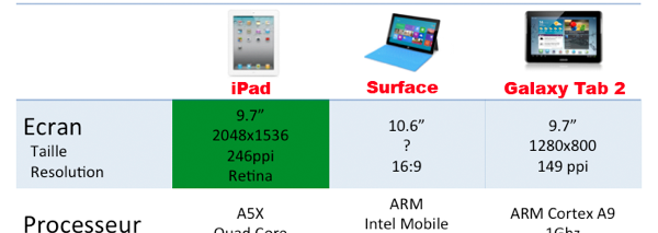 iPad vs. Microsoft Surface vs. Samsung Galaxy Tab 2: comment se comparent-ils ?