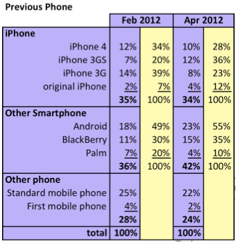 Etude: 38% des ventes d’iPhone concernent d’anciens clients BlackBerry ou Android