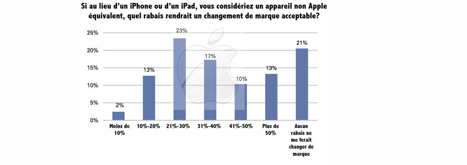 21% des utilisateurs d’iPhone et d’iPad n’abandonneraient Apple pour rien au monde