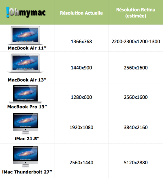 Et si tous les Macs devenaient Retina ?