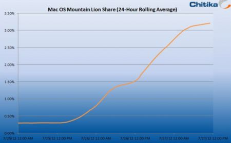 Mountain Lion s’approprie 3% du trafic web Mac