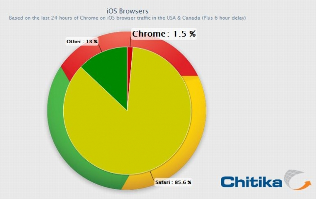 Chrome pour iOS détient déjà 1.5% du marché