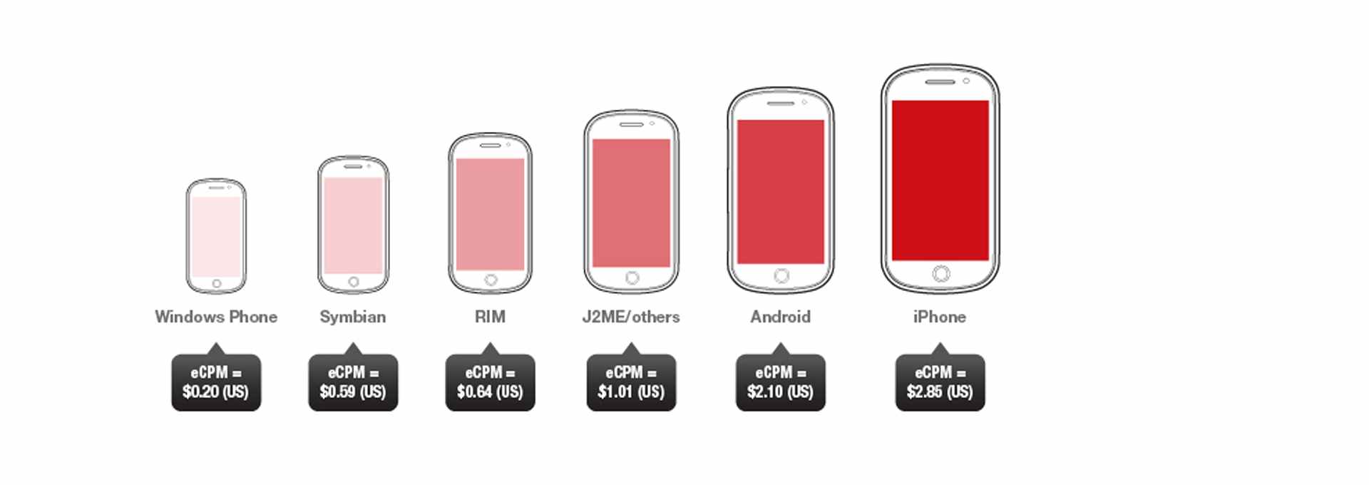 L’iPhone est la meilleure plateforme pour la publicité mobile sur smartphone