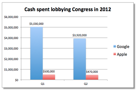 Les dépenses de lobbying d’Apple et Google