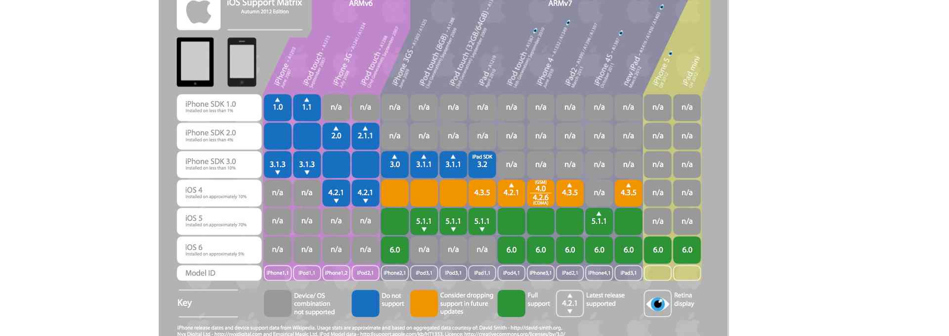 Infographie: compatibilité iPhone, iPad et iPod Touch avec les différentes versions d’iOS