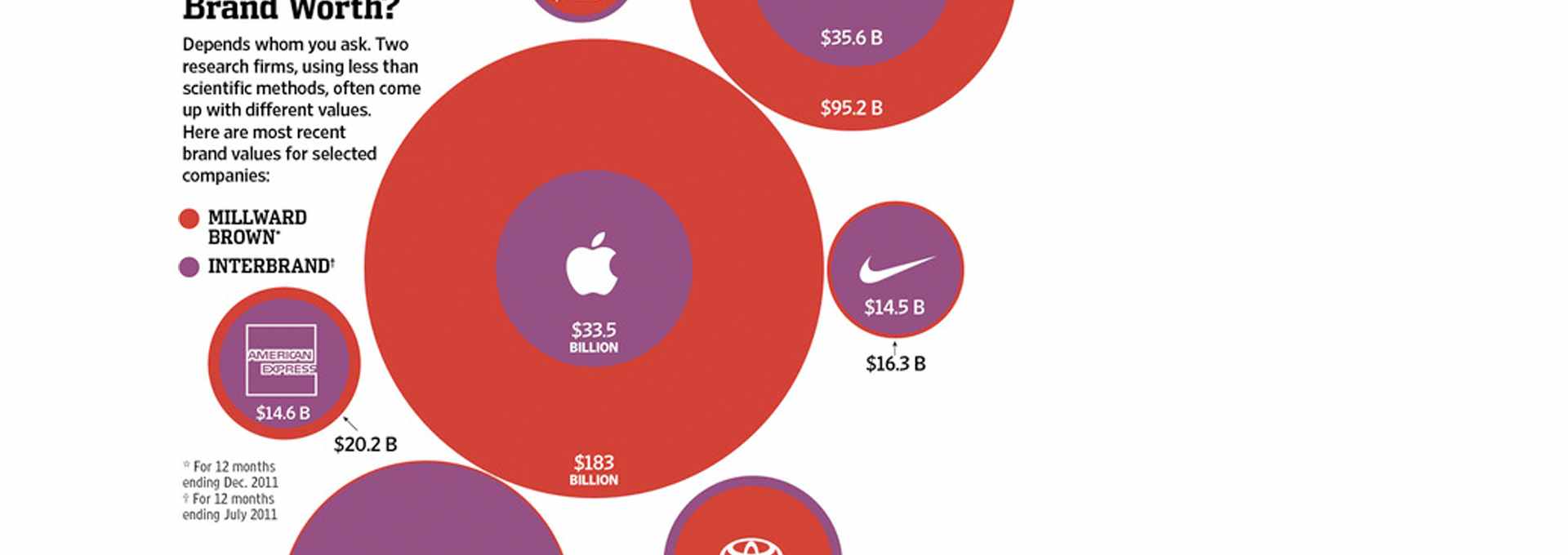 La valeur de la marque Apple: entre 33 et 183 milliards de dollars