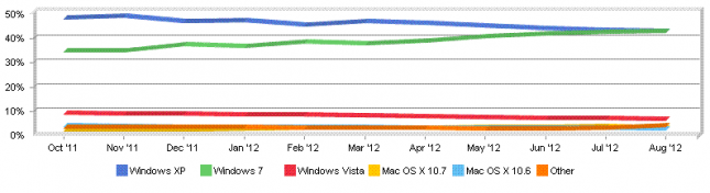 La part de marché d’OS X bat à présent celle de Windows Vista