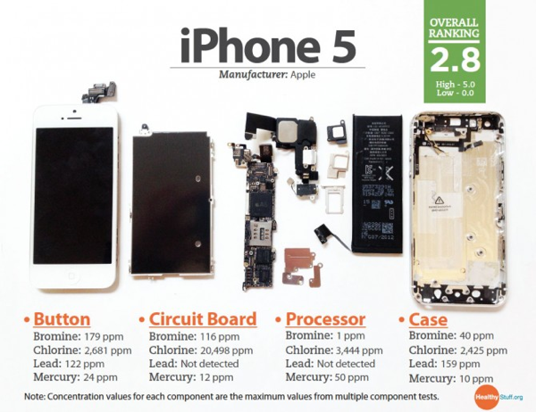 L’iPhone 5 et 4S parmi les smartphones les moins toxiques pour l’environnement